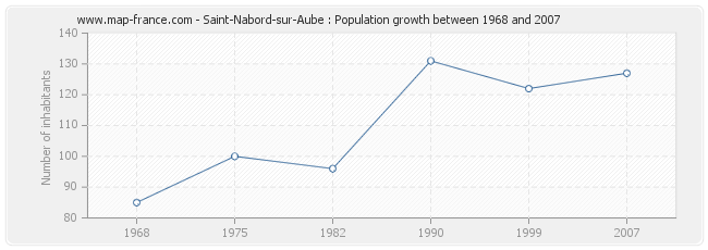 Population Saint-Nabord-sur-Aube