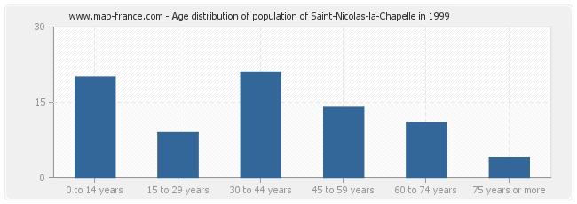 Age distribution of population of Saint-Nicolas-la-Chapelle in 1999