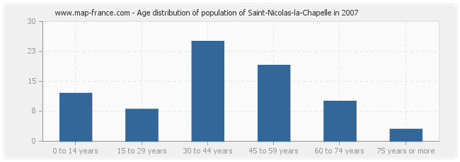 Age distribution of population of Saint-Nicolas-la-Chapelle in 2007