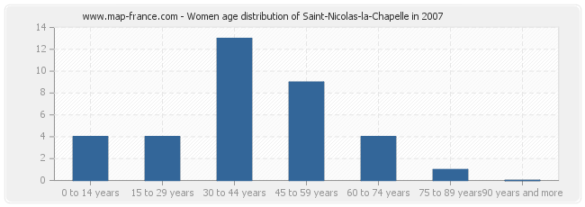 Women age distribution of Saint-Nicolas-la-Chapelle in 2007