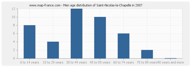 Men age distribution of Saint-Nicolas-la-Chapelle in 2007