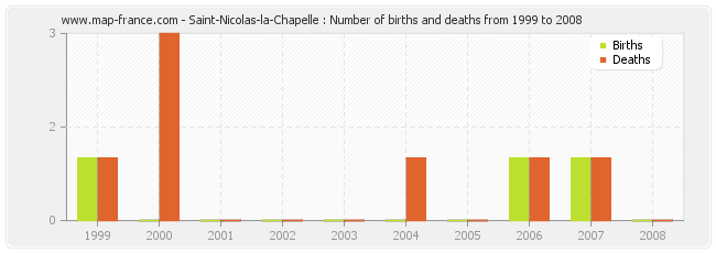 Saint-Nicolas-la-Chapelle : Number of births and deaths from 1999 to 2008