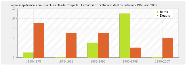 Saint-Nicolas-la-Chapelle : Evolution of births and deaths between 1968 and 2007
