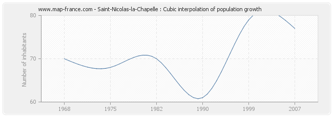 Saint-Nicolas-la-Chapelle : Cubic interpolation of population growth