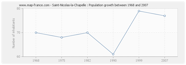 Population Saint-Nicolas-la-Chapelle