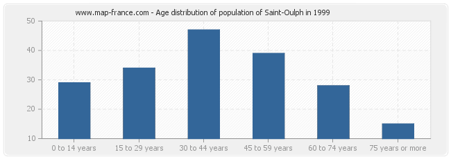 Age distribution of population of Saint-Oulph in 1999