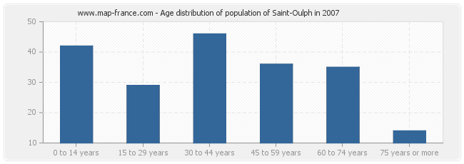 Age distribution of population of Saint-Oulph in 2007