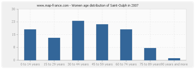 Women age distribution of Saint-Oulph in 2007