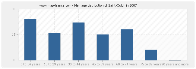 Men age distribution of Saint-Oulph in 2007