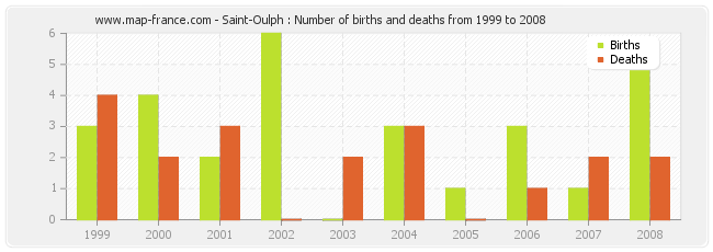 Saint-Oulph : Number of births and deaths from 1999 to 2008