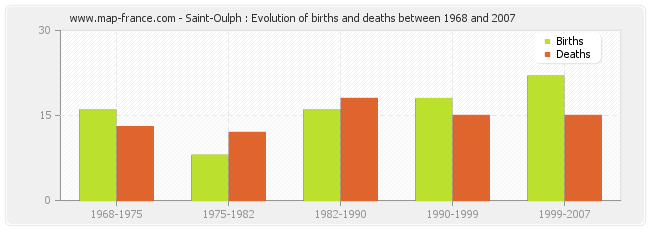Saint-Oulph : Evolution of births and deaths between 1968 and 2007