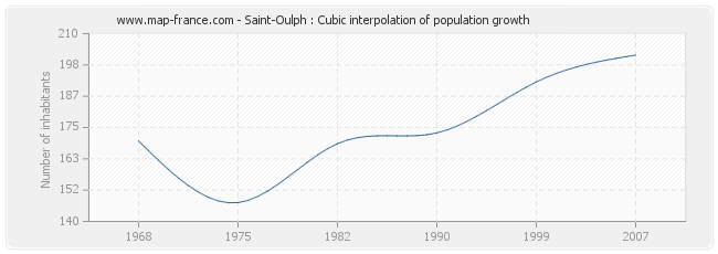 Saint-Oulph : Cubic interpolation of population growth