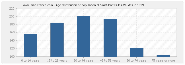 Age distribution of population of Saint-Parres-lès-Vaudes in 1999