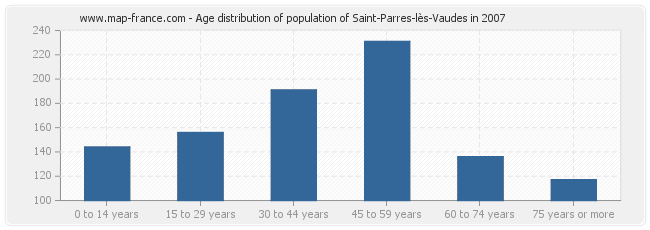 Age distribution of population of Saint-Parres-lès-Vaudes in 2007