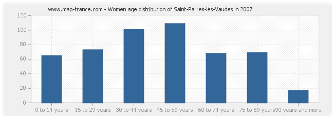 Women age distribution of Saint-Parres-lès-Vaudes in 2007