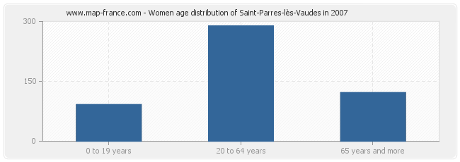 Women age distribution of Saint-Parres-lès-Vaudes in 2007