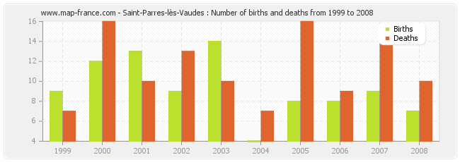 Saint-Parres-lès-Vaudes : Number of births and deaths from 1999 to 2008