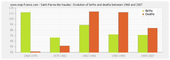 Saint-Parres-lès-Vaudes : Evolution of births and deaths between 1968 and 2007