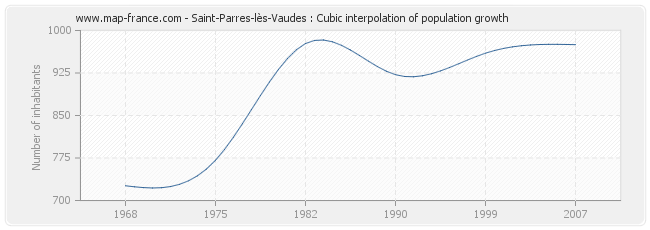 Saint-Parres-lès-Vaudes : Cubic interpolation of population growth