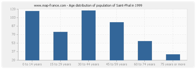 Age distribution of population of Saint-Phal in 1999