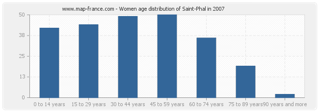 Women age distribution of Saint-Phal in 2007