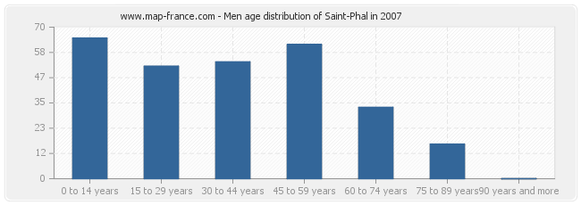 Men age distribution of Saint-Phal in 2007