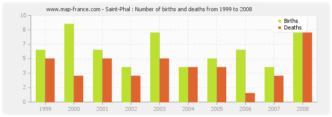 Saint-Phal : Number of births and deaths from 1999 to 2008
