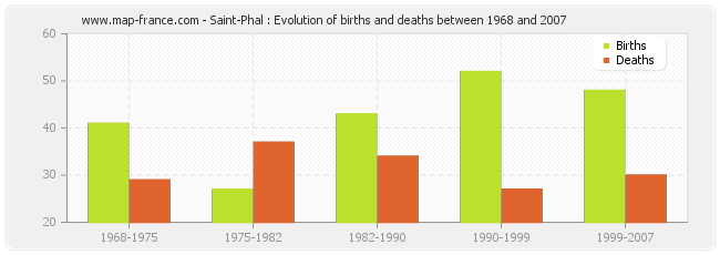 Saint-Phal : Evolution of births and deaths between 1968 and 2007
