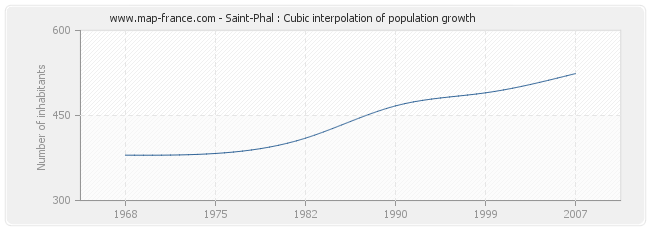 Saint-Phal : Cubic interpolation of population growth