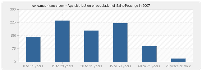Age distribution of population of Saint-Pouange in 2007