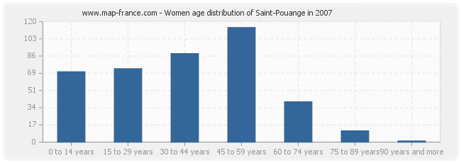 Women age distribution of Saint-Pouange in 2007