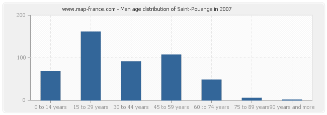 Men age distribution of Saint-Pouange in 2007