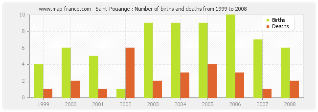 Saint-Pouange : Number of births and deaths from 1999 to 2008