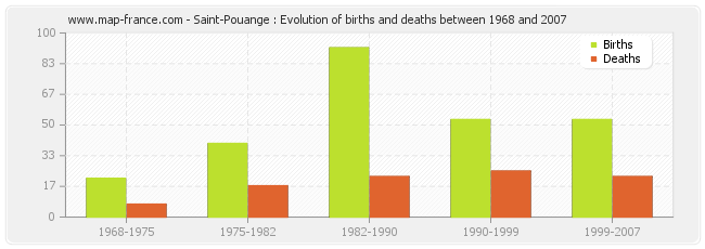 Saint-Pouange : Evolution of births and deaths between 1968 and 2007