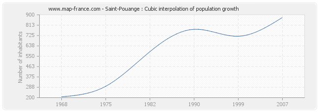 Saint-Pouange : Cubic interpolation of population growth