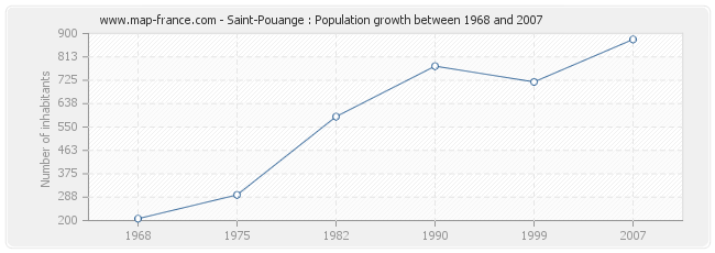 Population Saint-Pouange