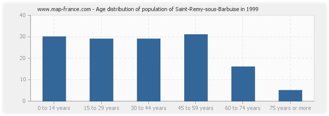 Age distribution of population of Saint-Remy-sous-Barbuise in 1999
