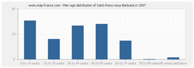 Men age distribution of Saint-Remy-sous-Barbuise in 2007