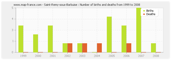 Saint-Remy-sous-Barbuise : Number of births and deaths from 1999 to 2008