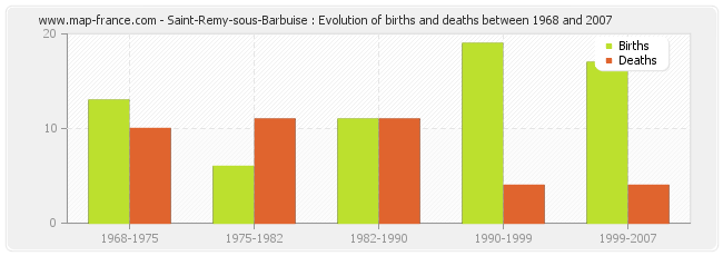Saint-Remy-sous-Barbuise : Evolution of births and deaths between 1968 and 2007