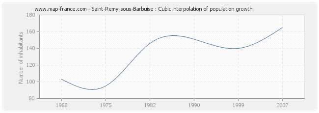 Saint-Remy-sous-Barbuise : Cubic interpolation of population growth