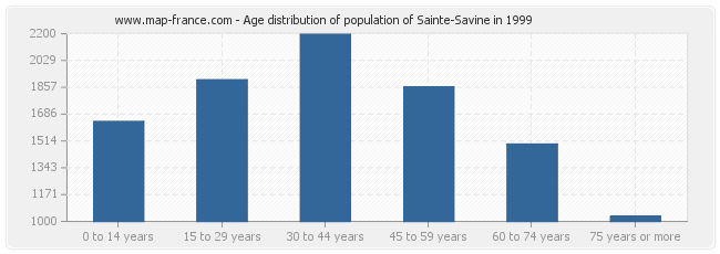 Age distribution of population of Sainte-Savine in 1999