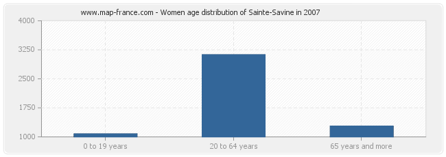 Women age distribution of Sainte-Savine in 2007