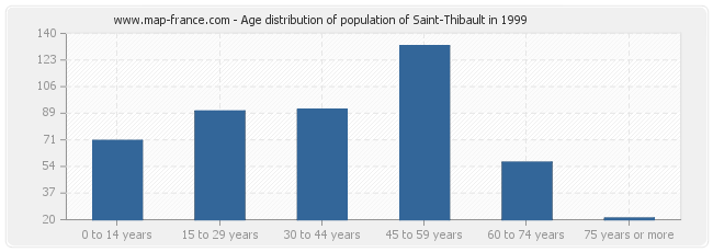 Age distribution of population of Saint-Thibault in 1999