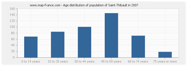 Age distribution of population of Saint-Thibault in 2007