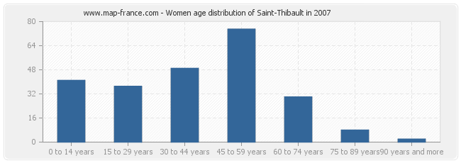 Women age distribution of Saint-Thibault in 2007