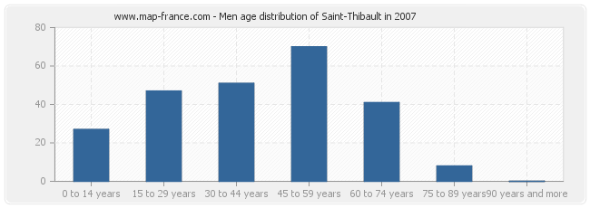 Men age distribution of Saint-Thibault in 2007