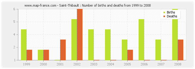 Saint-Thibault : Number of births and deaths from 1999 to 2008