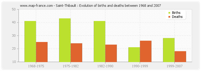 Saint-Thibault : Evolution of births and deaths between 1968 and 2007
