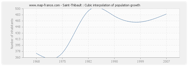 Saint-Thibault : Cubic interpolation of population growth